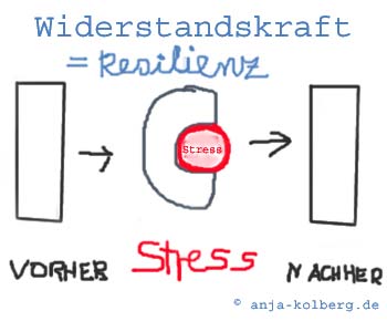 Resilienz Widerstandskraft